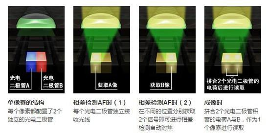 两个光电二极管分别获取图像（图片来自于佳能官网）