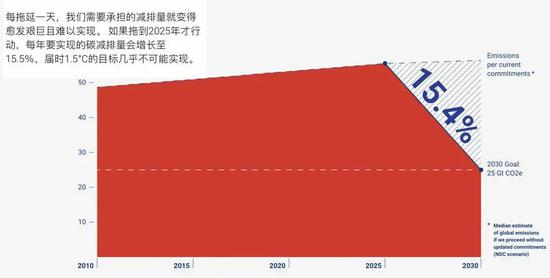 如果拖延至2025年再采取有效措施，须逐年减排15.5%才能实现将全球增温幅度控制在1.5℃的目标，这基本上是无法实现的目标。（图片来源：联合国环境署）