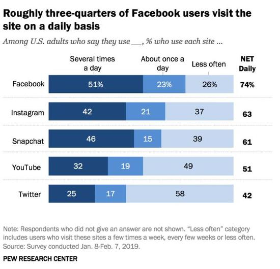 ▲美国成年用户社交平台日使用频率 &nbsp;来源：美国皮尤研究中心 2019.1.8-2.7