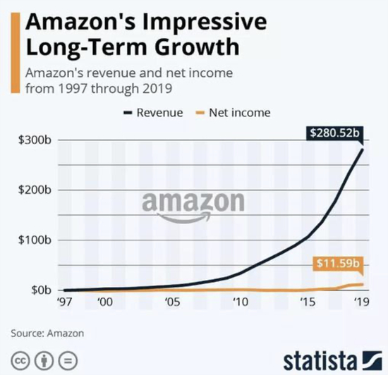 ▲1997-2019年亚马逊营收和净利润变化