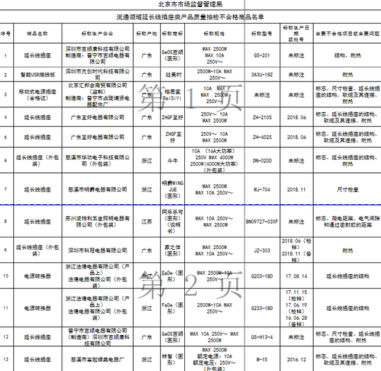 数据来源：北京消协网