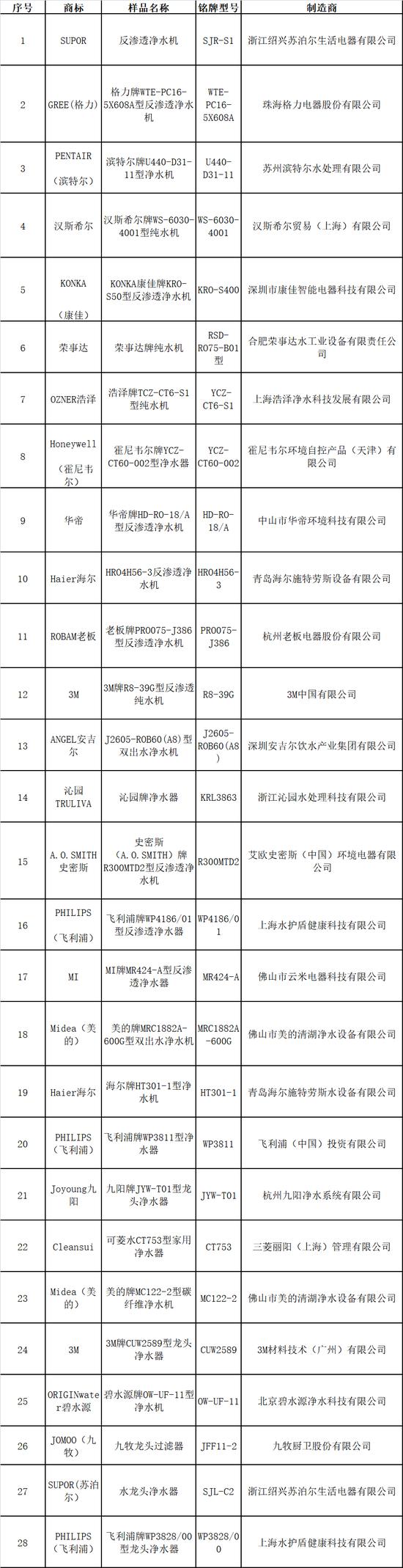 北京市消协：朗诗德、爱尼克斯等三款净水器析出有毒有害物质