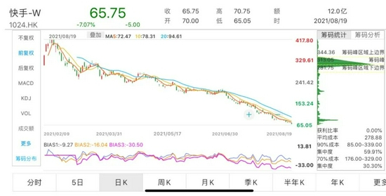  快手上市以来股价走势
