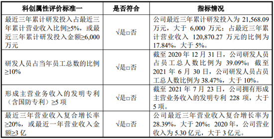 来源：招股书