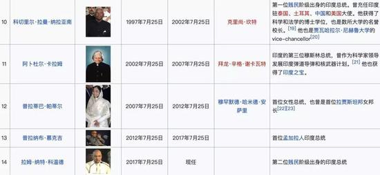 △&nbsp;至今为止，印度已经出现了2位贱民阶级出身的总统