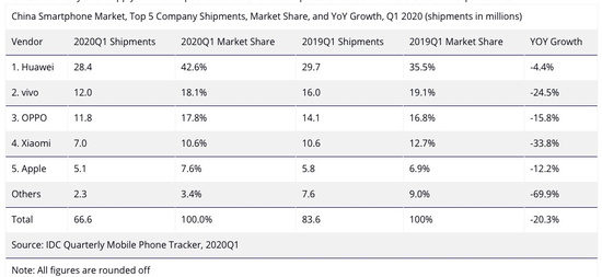 IDC统计2020年Q1国内智能机品牌份额