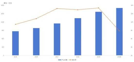 　　2019年我国网络安全产业规模达到1563.59亿元，较2018年增长17.1%，预计2020年产业规模约为1702亿元，增速约为8.85%