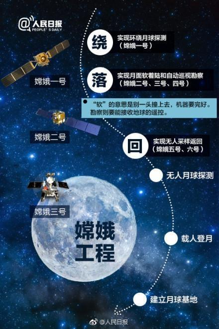 图片说明：中国探月工程的三个阶段 图片来源：人民日报