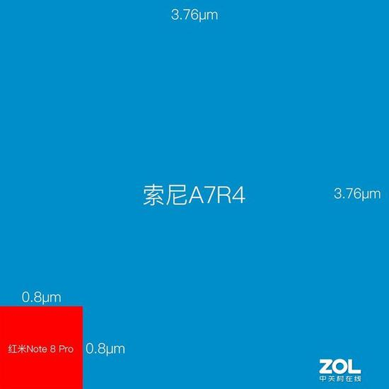 同为6000万像素，手机与相机的单个像素尺寸差异非常大