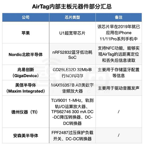 ▲AirTag内部主板元器件部分汇总（整理自iFixit）