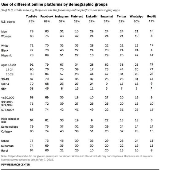 ▲美国人口群体社交媒体使用情况&nbsp; 来源：美国皮尤研究中心&nbsp; 2019.1.8-2.7