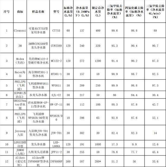 北京市消协：朗诗德、爱尼克斯等三款净水器析出有毒有害物质