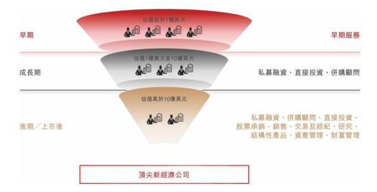 华兴资本“漏斗模式”