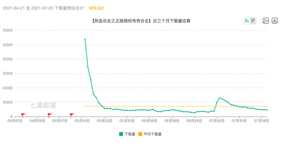 《热血合击》上线后下载量趋势来源/七麦数据
