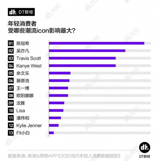 　　新浪《当代年轻人潮流消费调查问卷》数据显示，潮流icon的影响力排名前列的有陈冠希、吴亦凡、Travis Scott、侃爷（Kanye West）等明星艺人。