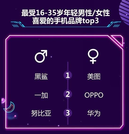 最受喜爱品牌榜：男、女喜好区别分明，游戏手机品牌成功上榜