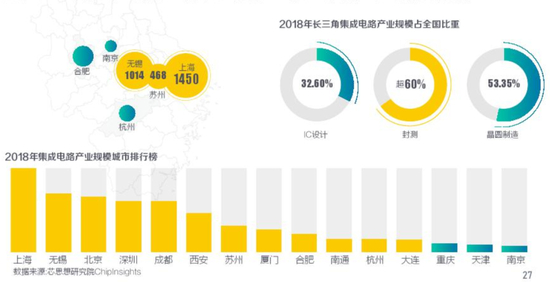 2018长三角集成电路产业规模概况（cr：阿里研究院）