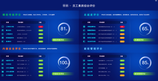 图源：某监控软件的员工素质综合评价功能示意