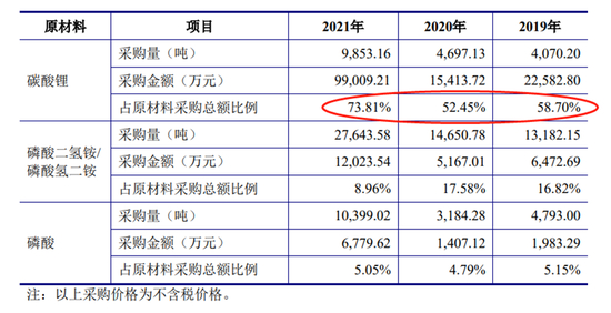 来源：湖北万润招股说明书
