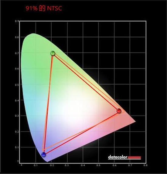索尼KD-55A9F的色域测试结果91%NTSC色域，表现最好
