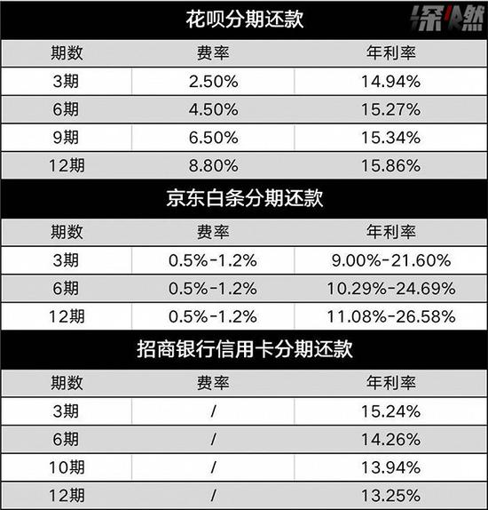 还款费率及年利率对比图 制图 / 深燃