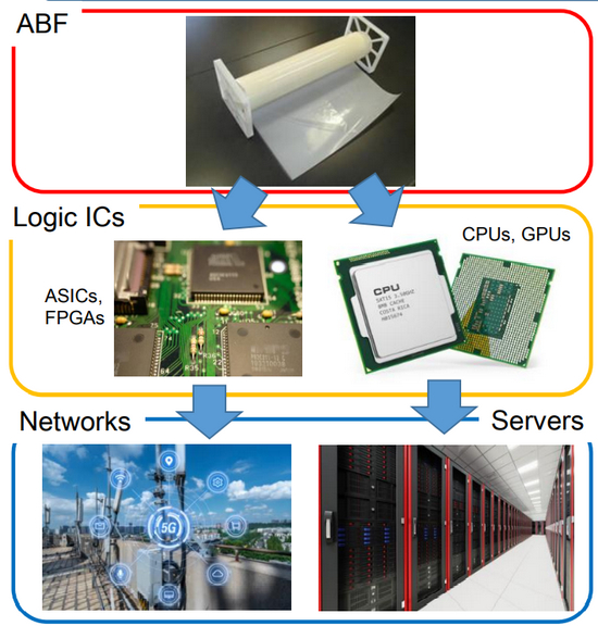 　图：ABF材料的应用领域