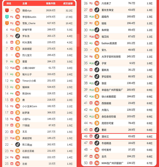 2021年4月直播带货排行榜，图源电商报