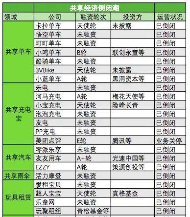 2017年倒闭的共享经济企业
