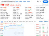 人形机器人，暴涨！688585，20cm涨停！