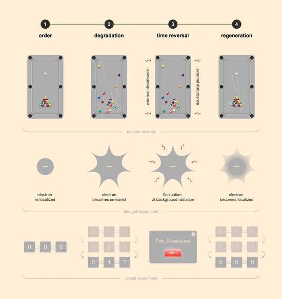 ▲研究人员用台球和电子类比他们的实验。来源：MIPT