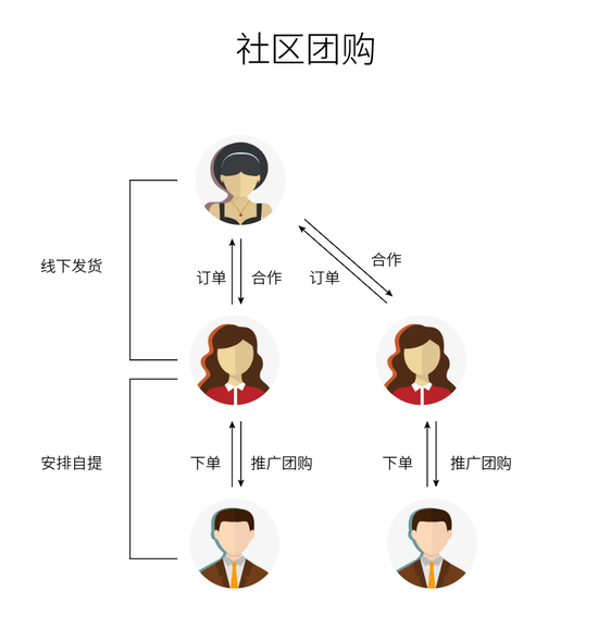 （图：社区团购流程图）