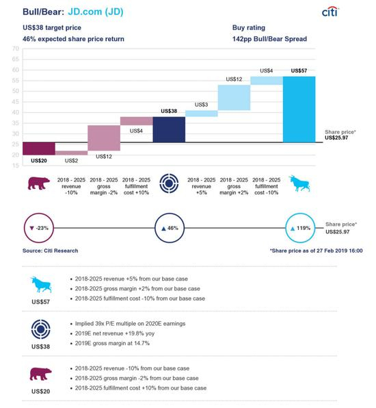 花旗银行对京东股价的预测。数据来源：Citi research