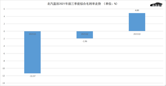 北汽蓝谷2021年前三季度综合毛利率走势