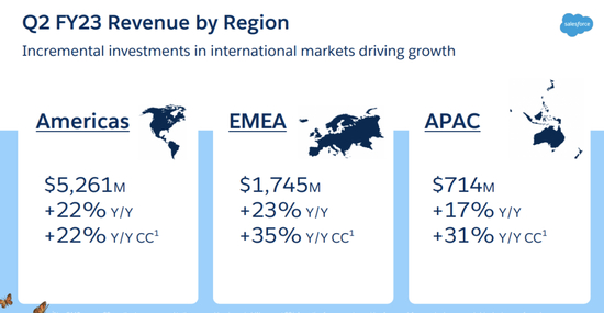 Salesforce FY23Q2 营收按地区划分 　　图源：公司财报