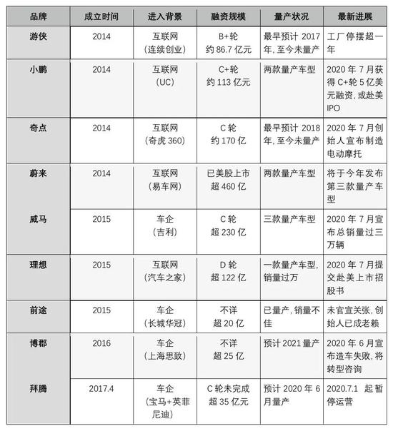 ▲&nbsp;造车新势力发展现状 / 出行一客根据公开资料整理
