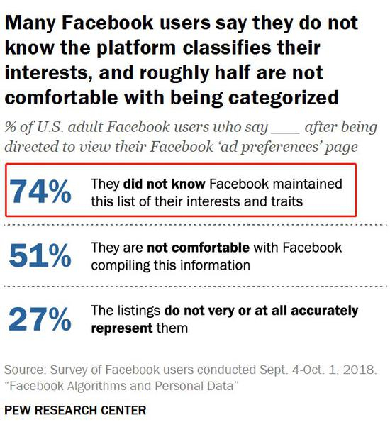 ▲美国成年脸书用户对平台广告喜好推荐认知情况&nbsp; 来源：美国皮尤研究中心 2018.9.4-10.1
