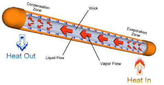 液冷热管工作示意图