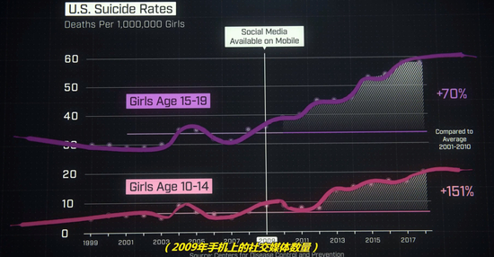 纪录片截图：近20年，美国每年少女因手机上瘾而自残与自杀的趋势