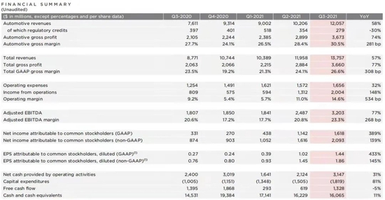 特斯拉2021年Q3部分财报数据，截图自财报