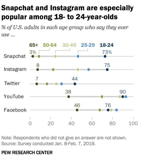 ▲美国社交网络平台各年龄层次人数使用情况&nbsp; 来源：美国皮尤研究中心&nbsp; 2019.1.8-2.7