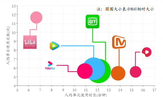 截止2020年11月，B站和西瓜视频的用户粘性更高。来源：开源证券
