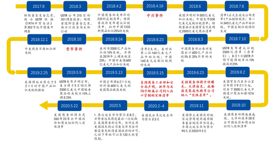 ▲美方对华实施的科技霸权政策