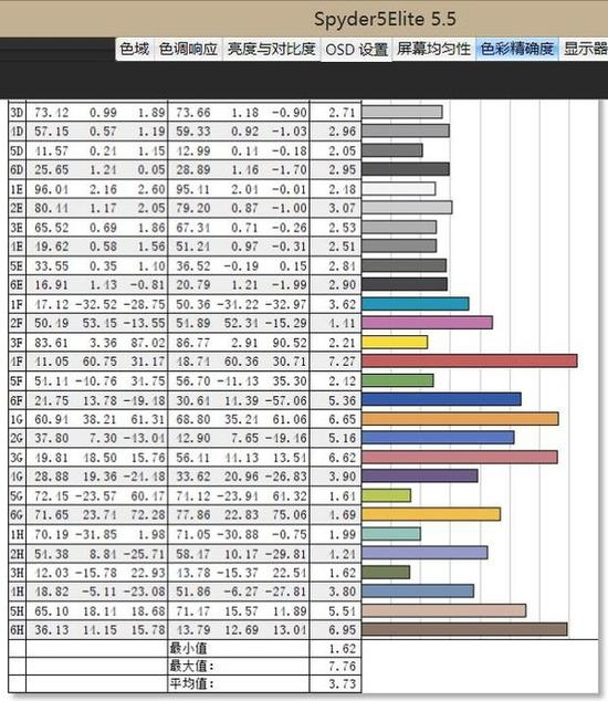  △E色彩准确度，平均值为3.73