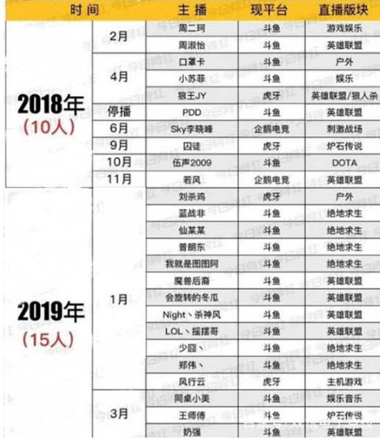 熊猫主播跳槽表。来自网红直播行业服务平台“今日网红”的统计。