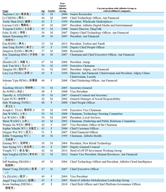 附：阿里巴巴集团2019财年年报披露的阿里巴巴合伙人名单