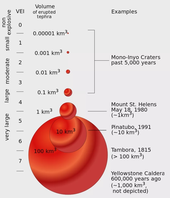 不同VEI级别火山喷发物的体积对比&nbsp;图/wikipedia