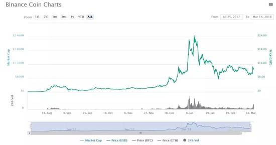 Binance Chain通告发布之后，币安币（BNB）大涨25%，从8美元最高涨至11美元