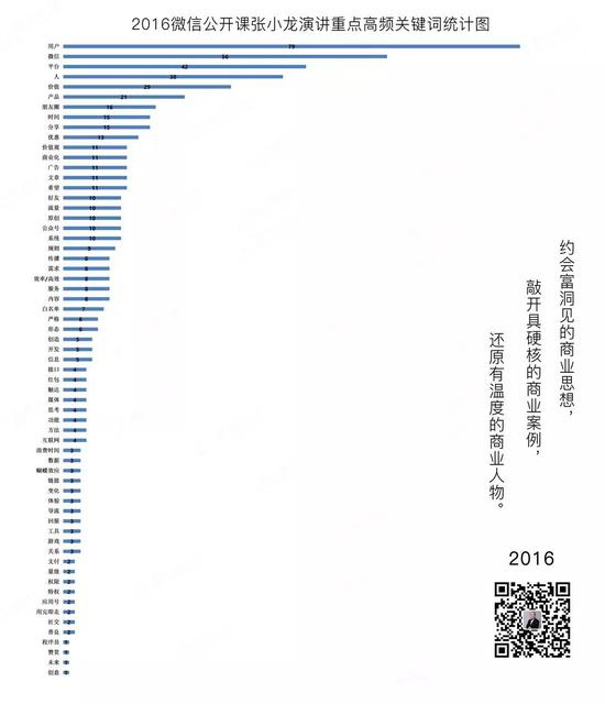 （2016年微信公开课张小龙演讲高频关键词）