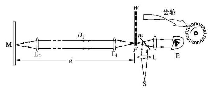旋转齿轮法&nbsp;&nbsp;来源&nbsp;|&nbsp;《对旋转棱镜法和旋转齿轮法测光速的讨论》