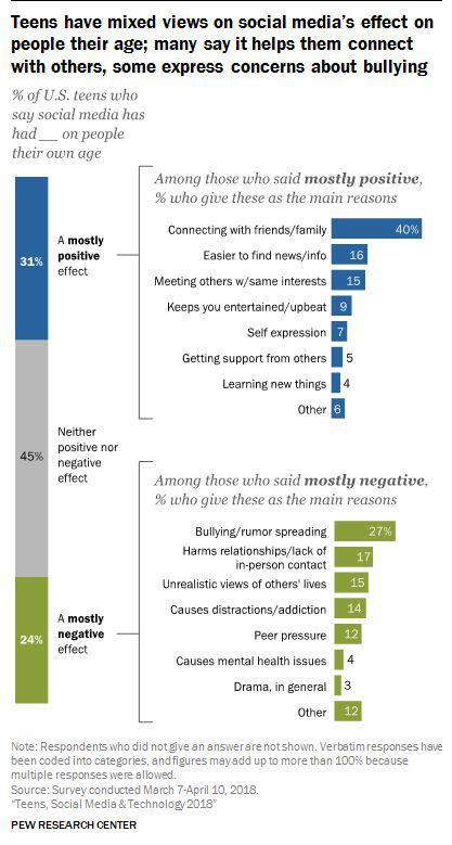 ▲美国青少年用户对社交媒体平台影响态度情况&nbsp; 来源：美国皮尤研究中心&nbsp; &nbsp;2018.3.7-4.10